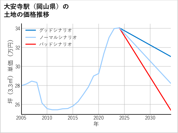 大安寺駅（岡山県）の土地価格推移