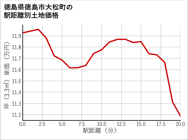 徳島県徳島市大松町の徒歩距離別の土地坪単価