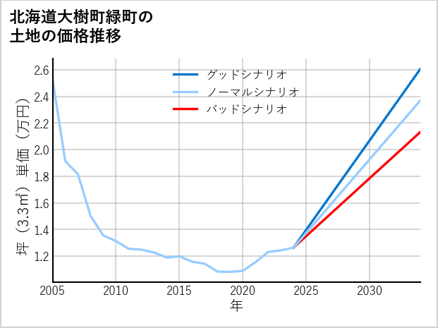 北海道大樹町緑町の土地価格推移