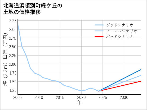 北海道浜頓別町緑ケ丘の土地価格推移