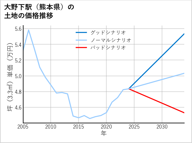 大野下駅（熊本県）の土地価格推移