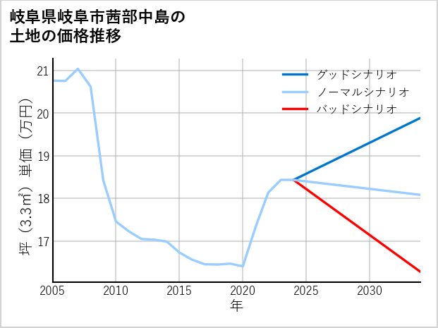 岐阜県岐阜市茜部中島の土地価格推移