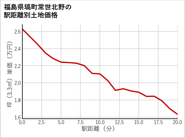 福島県塙町常世北野の徒歩距離別の土地坪単価