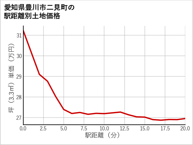愛知県豊川市二見町の徒歩距離別の土地坪単価