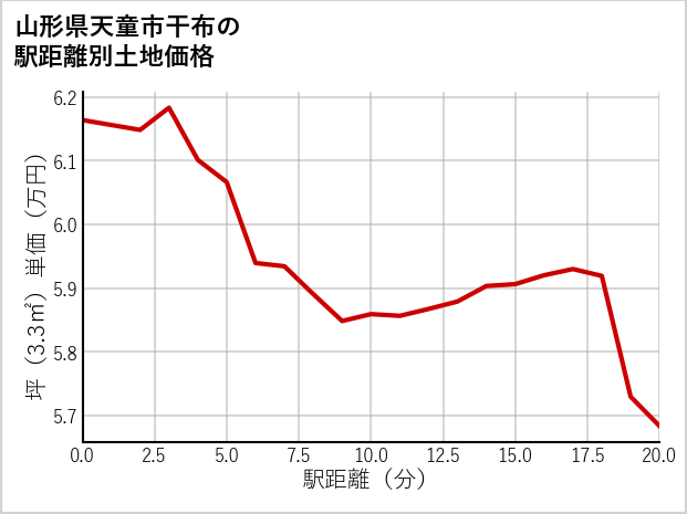 山形県天童市干布の徒歩距離別の土地坪単価