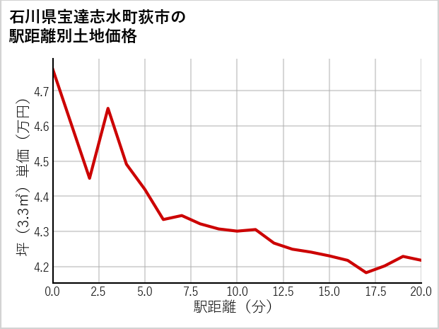 石川県宝達志水町荻市の徒歩距離別の土地坪単価