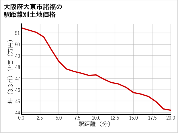 大阪府大東市諸福の徒歩距離別の土地坪単価