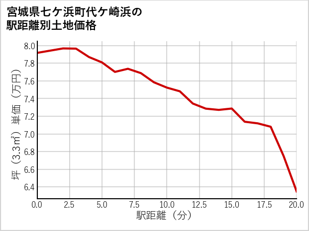 宮城県七ケ浜町代ケ崎浜の徒歩距離別の土地坪単価