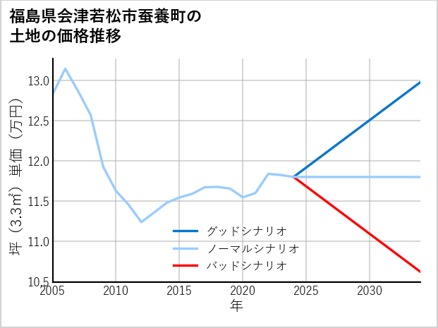 福島県会津若松市蚕養町の土地価格推移