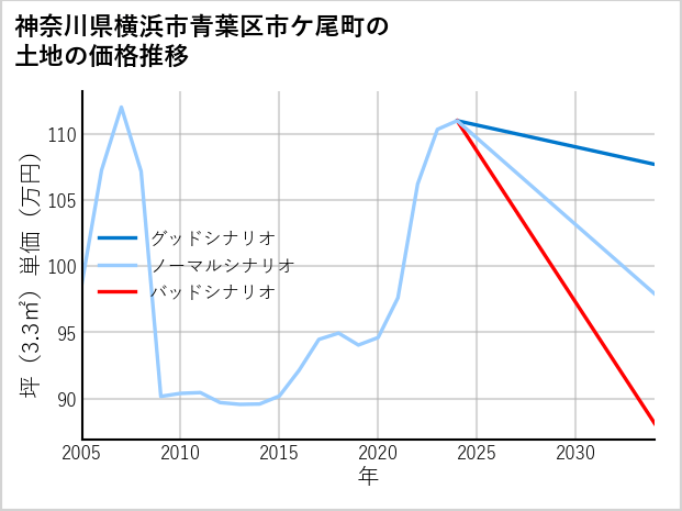 神奈川県横浜市青葉区市ケ尾町の土地価格推移