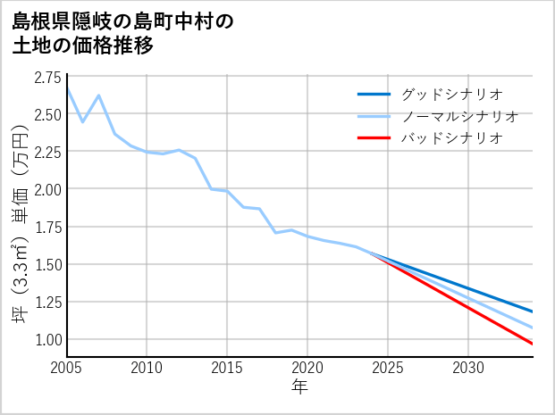 島根県隠岐の島町中村の土地価格推移