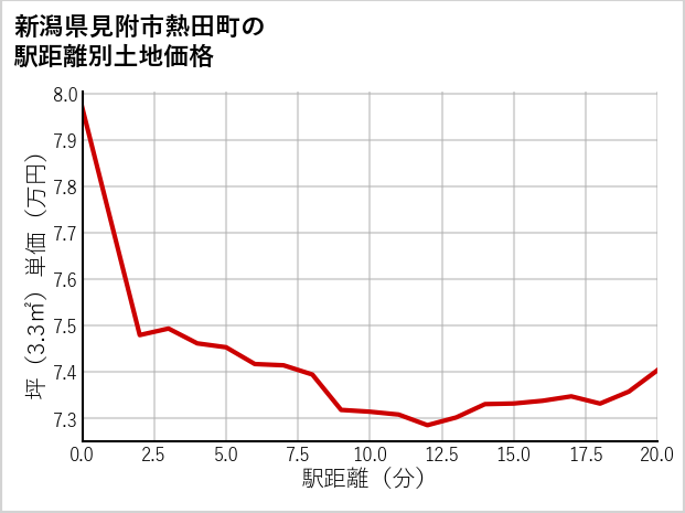 新潟県見附市熱田町の徒歩距離別の土地坪単価