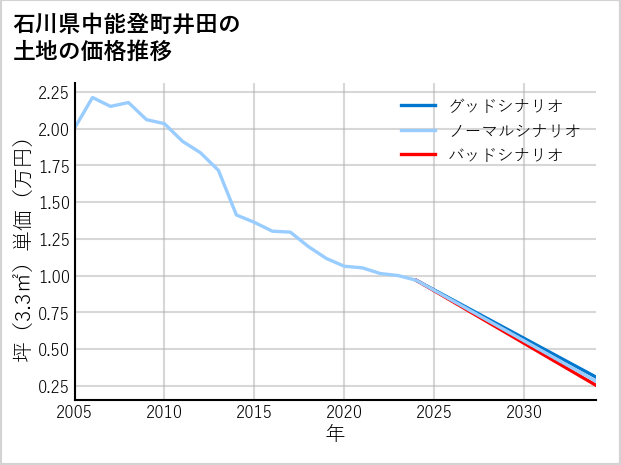 石川県中能登町井田の土地価格推移