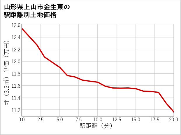 山形県上山市金生東の徒歩距離別の土地坪単価