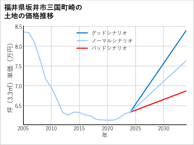 福井県坂井市三国町崎の土地価格推移