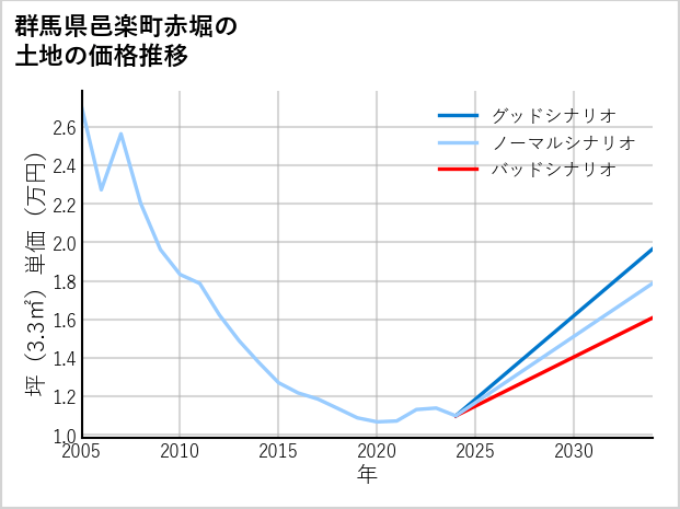 群馬県邑楽町赤堀の土地価格推移