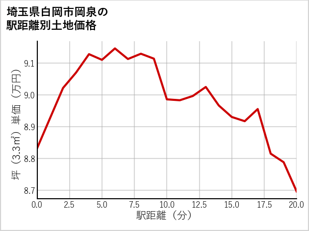 埼玉県白岡市岡泉の徒歩距離別の土地坪単価