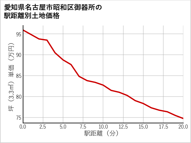 愛知県名古屋市昭和区御器所の徒歩距離別の土地坪単価