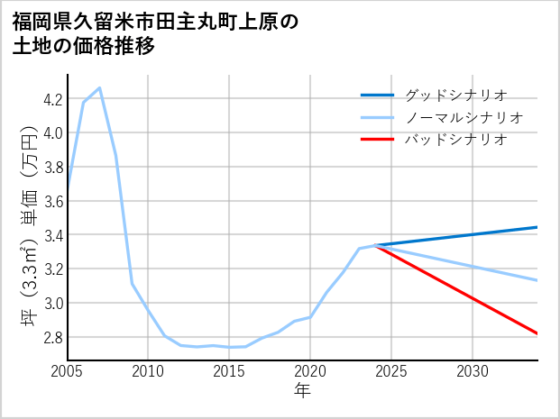 福岡県久留米市田主丸町上原の土地価格推移