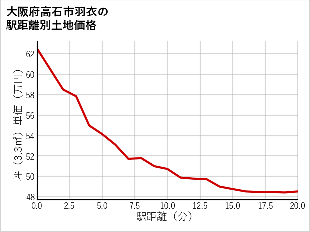 大阪府高石市羽衣の徒歩距離別の土地坪単価