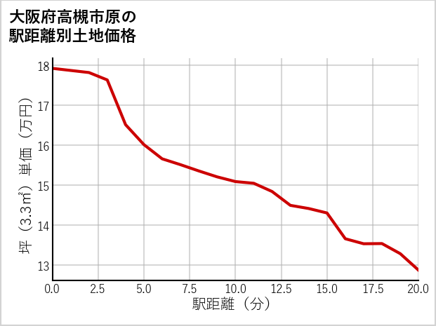 大阪府高槻市原の徒歩距離別の土地坪単価