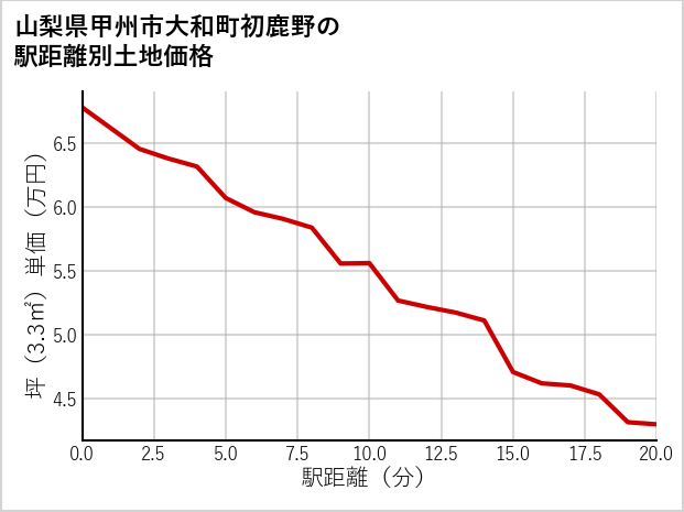 山梨県甲州市大和町初鹿野の徒歩距離別の土地坪単価