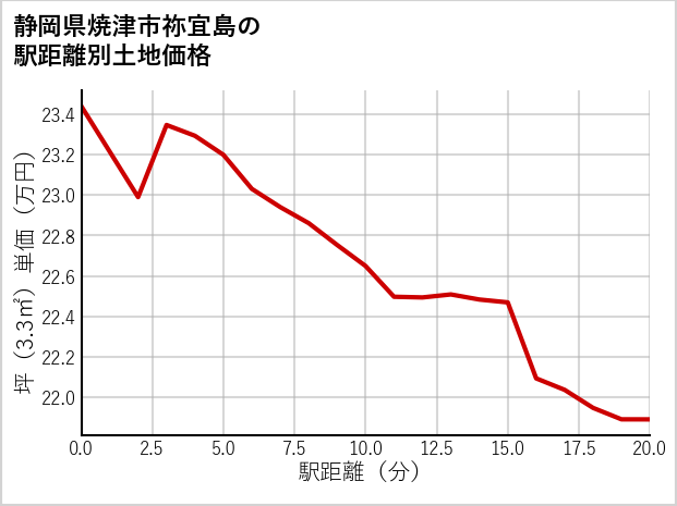 静岡県焼津市祢宜島の徒歩距離別の土地坪単価