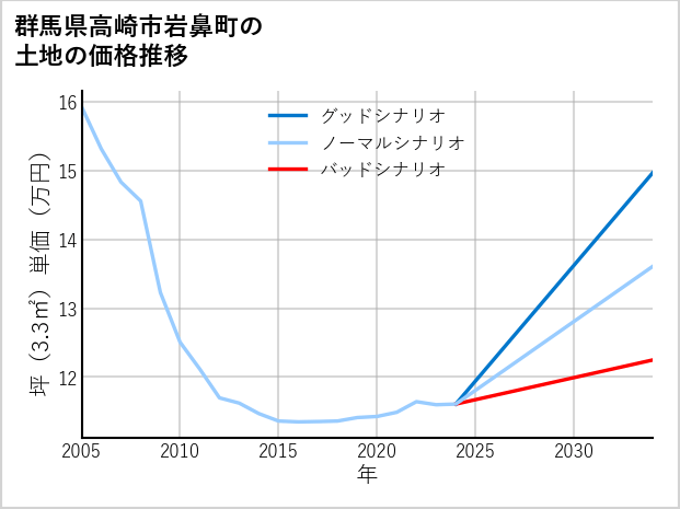 群馬県高崎市岩鼻町の土地価格推移