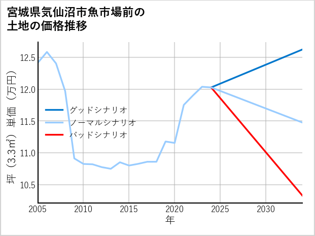 宮城県気仙沼市魚市場前の土地価格推移
