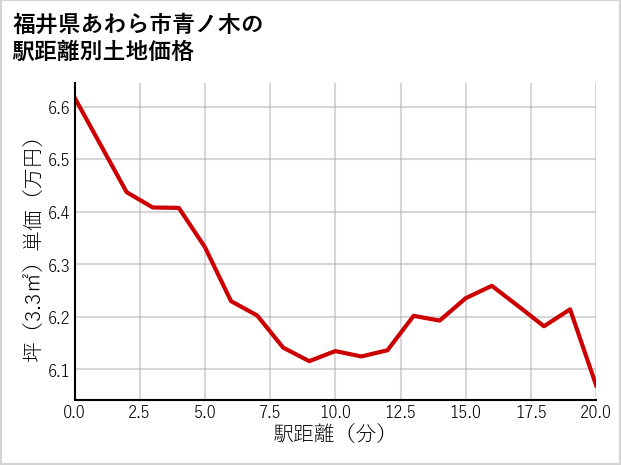 福井県あわら市青ノ木の徒歩距離別の土地坪単価