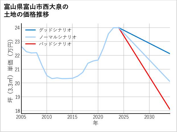 富山県富山市西大泉の土地価格推移