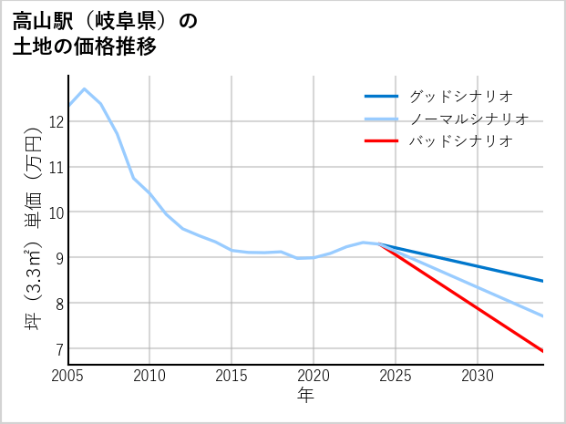 高山駅（岐阜県）の土地価格推移
