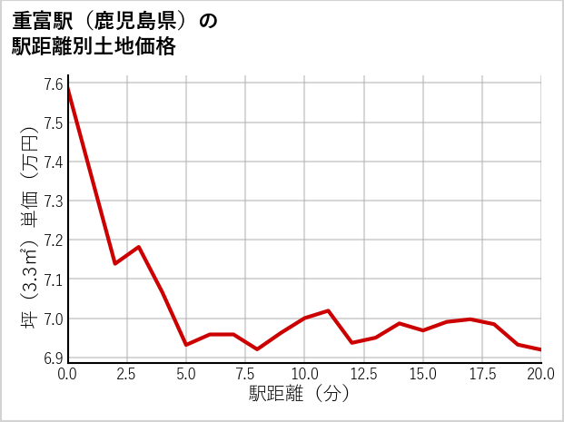 重富駅（鹿児島県）の徒歩距離別の土地坪単価