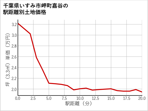 千葉県いすみ市岬町嘉谷の徒歩距離別の土地坪単価