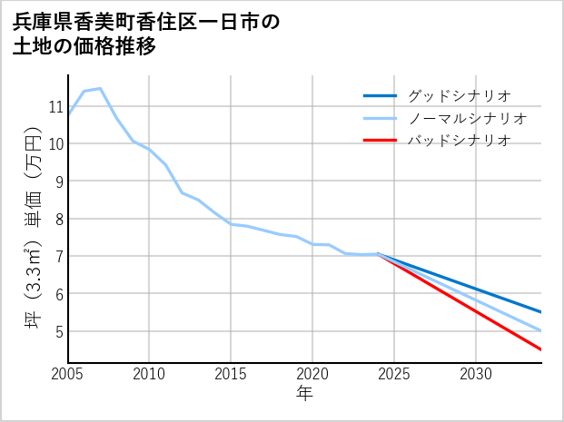 兵庫県香美町香住区一日市の土地価格推移