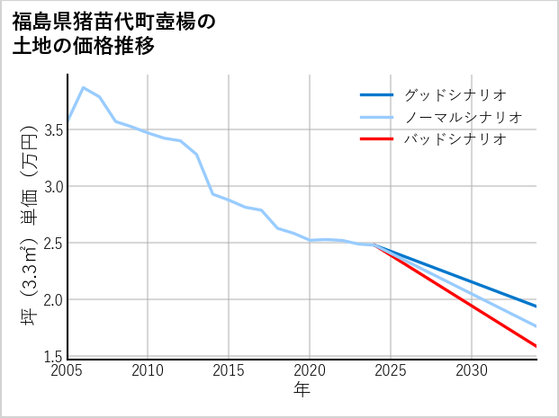 福島県猪苗代町壺楊の土地価格推移