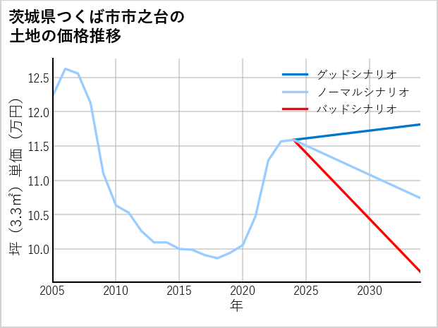 茨城県つくば市市之台の土地価格推移