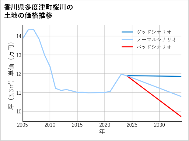 香川県多度津町桜川の土地価格推移