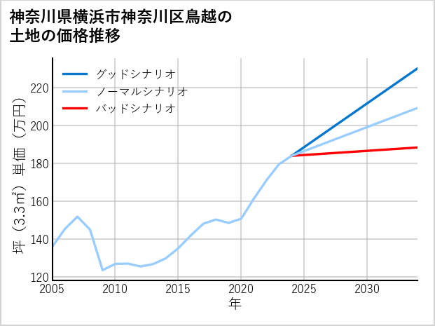 神奈川県横浜市神奈川区鳥越の土地価格推移