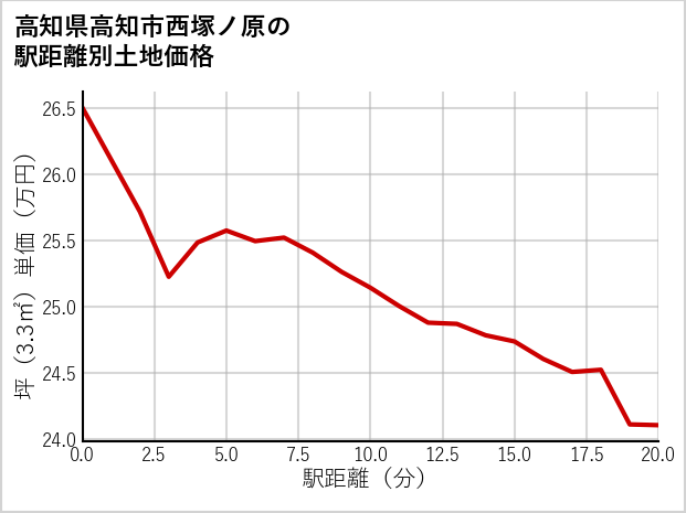 高知県高知市西塚ノ原の徒歩距離別の土地坪単価