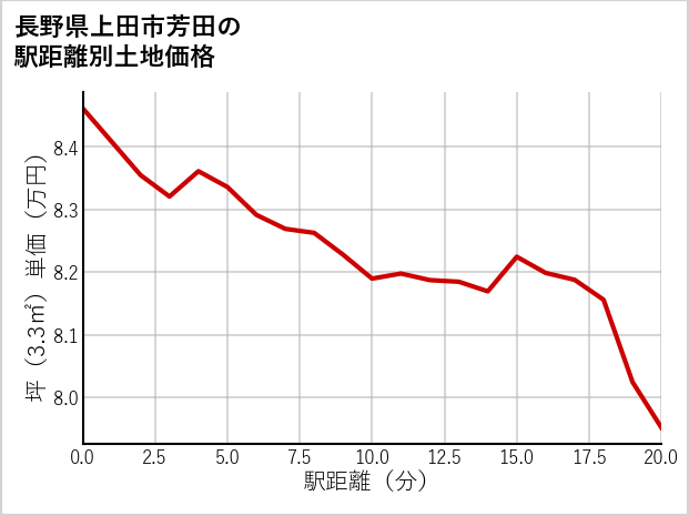 長野県上田市芳田の徒歩距離別の土地坪単価