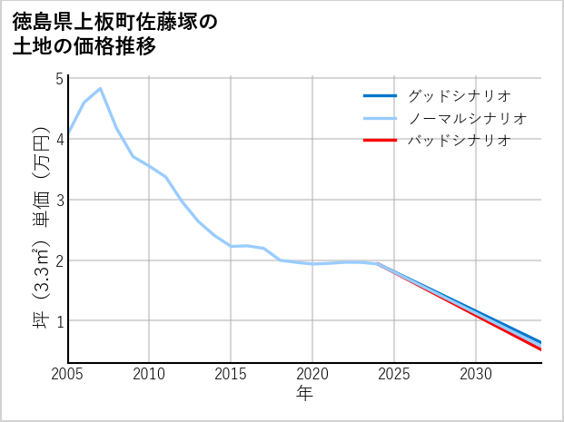 徳島県上板町佐藤塚の土地価格推移