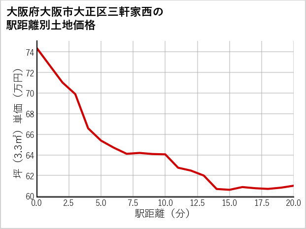 大阪府大阪市大正区三軒家西の徒歩距離別の土地坪単価