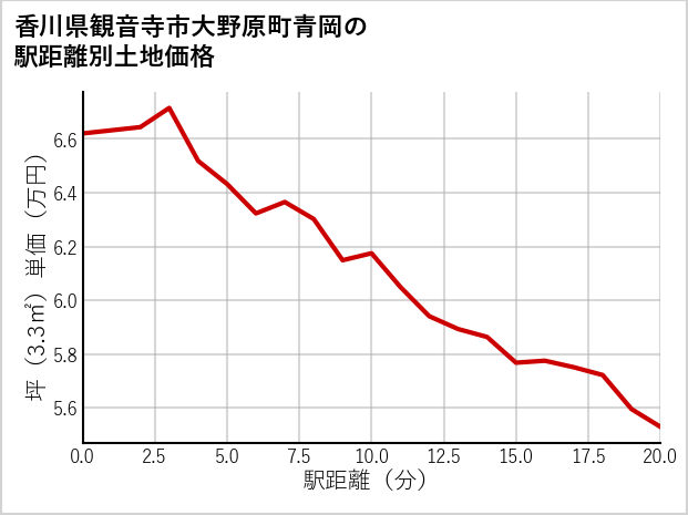 香川県観音寺市大野原町青岡の徒歩距離別の土地坪単価