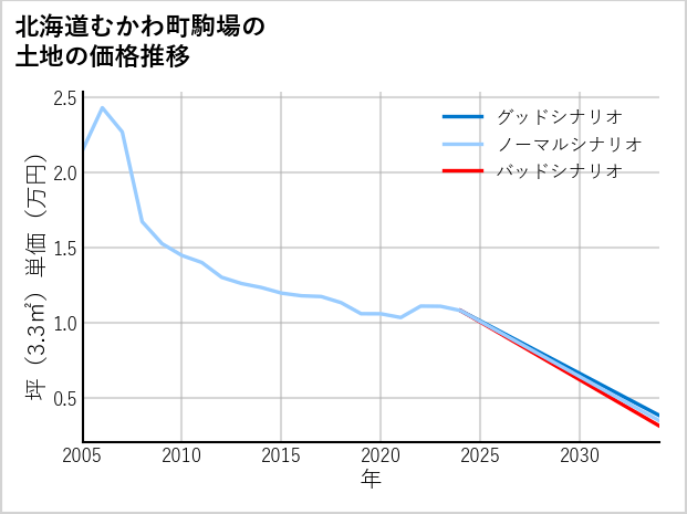 北海道むかわ町駒場の土地価格推移