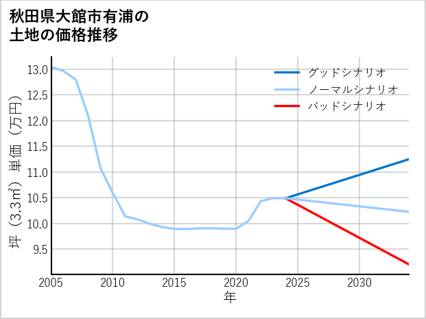 秋田県大館市有浦の土地価格推移