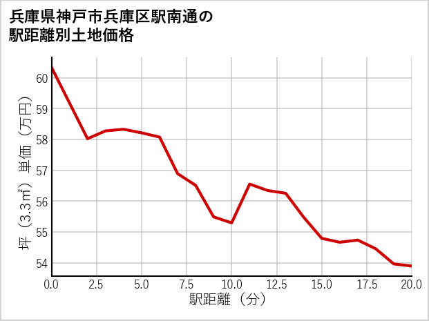 兵庫県神戸市兵庫区駅南通の徒歩距離別の土地坪単価