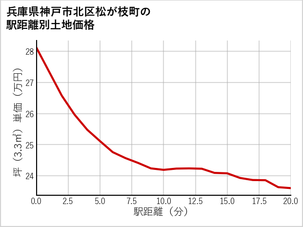 兵庫県神戸市北区松が枝町の徒歩距離別の土地坪単価