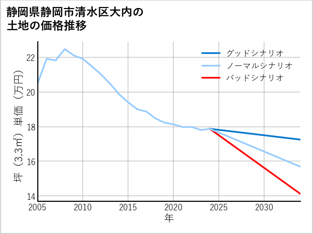 静岡県静岡市清水区大内の土地価格推移