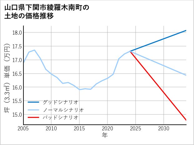 山口県下関市綾羅木南町の土地価格推移